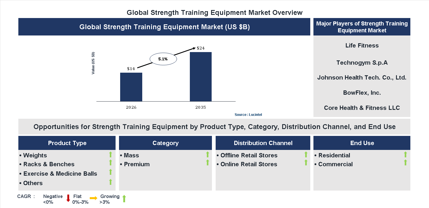 Strength Training Equipment Market Trends and Forecast